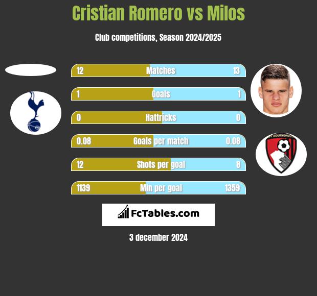 Cristian Romero vs Milos h2h player stats