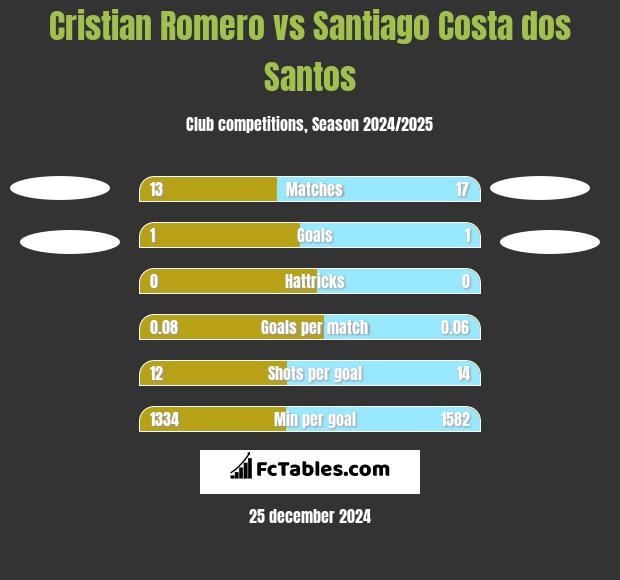 Cristian Romero vs Santiago Costa dos Santos h2h player stats