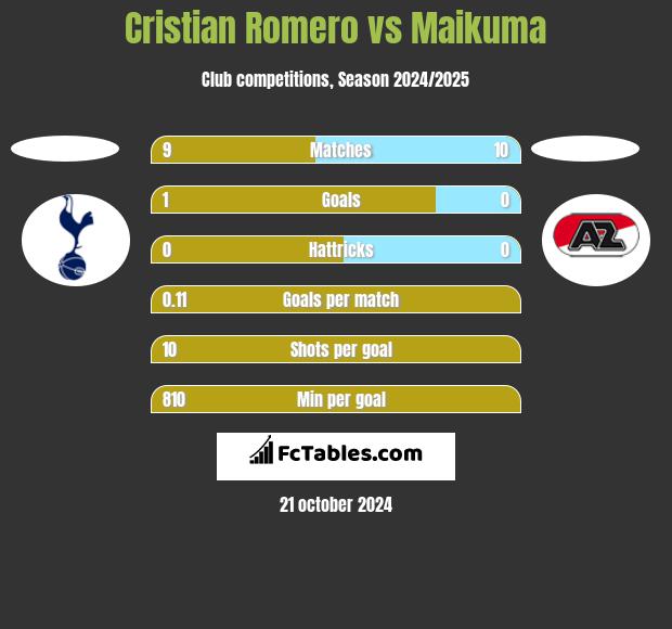 Cristian Romero vs Maikuma h2h player stats