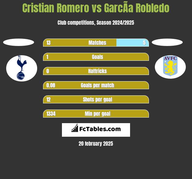 Cristian Romero vs GarcÃ­a Robledo h2h player stats