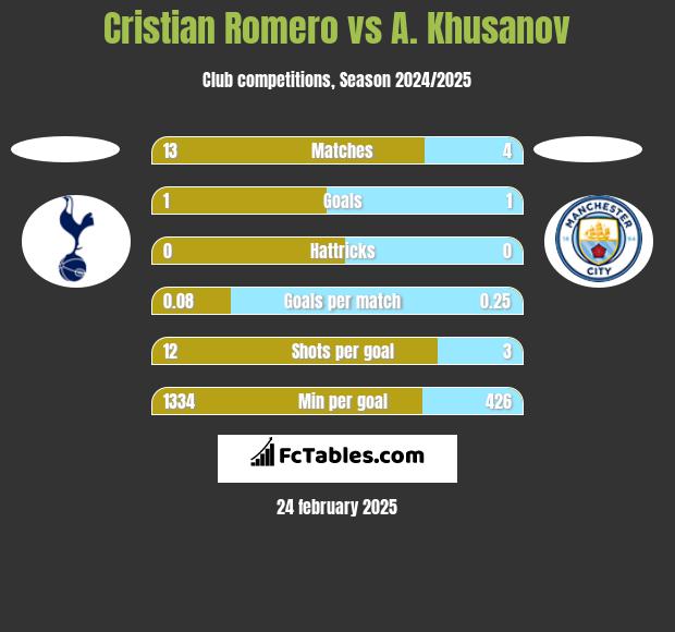 Cristian Romero vs A. Khusanov h2h player stats