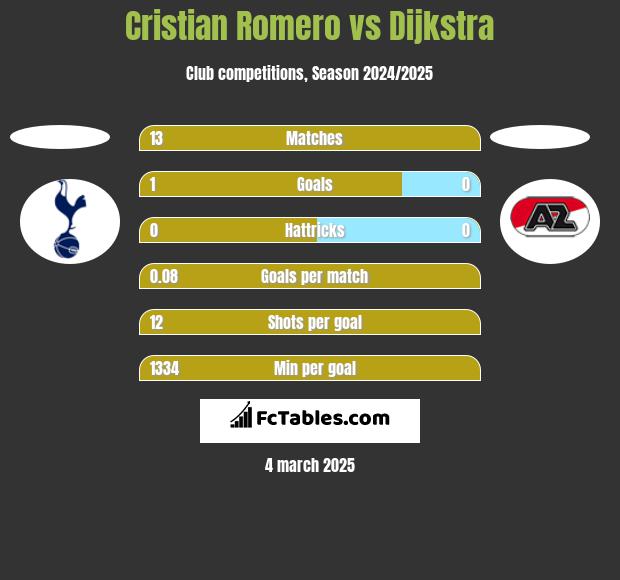 Cristian Romero vs Dijkstra h2h player stats