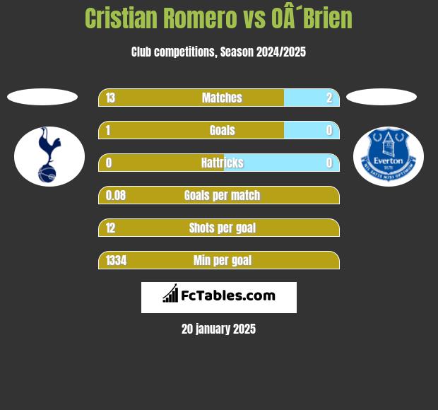 Cristian Romero vs OÂ´Brien h2h player stats