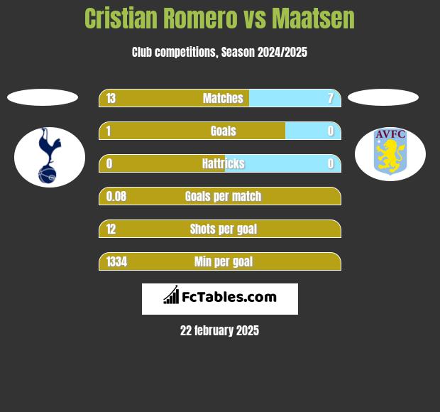 Cristian Romero vs Maatsen h2h player stats