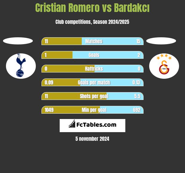 Cristian Romero vs Bardakcı h2h player stats