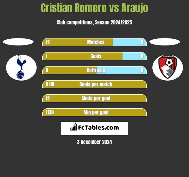 Cristian Romero vs Araujo h2h player stats