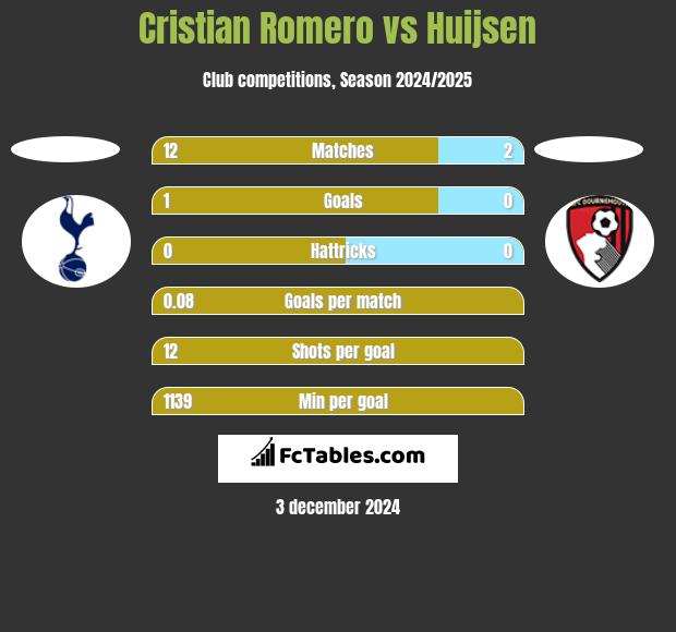 Cristian Romero vs Huijsen h2h player stats