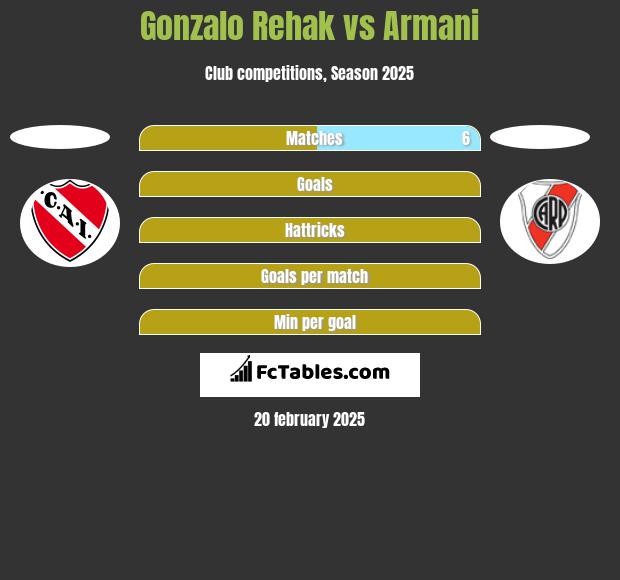 Gonzalo Rehak vs Armani h2h player stats