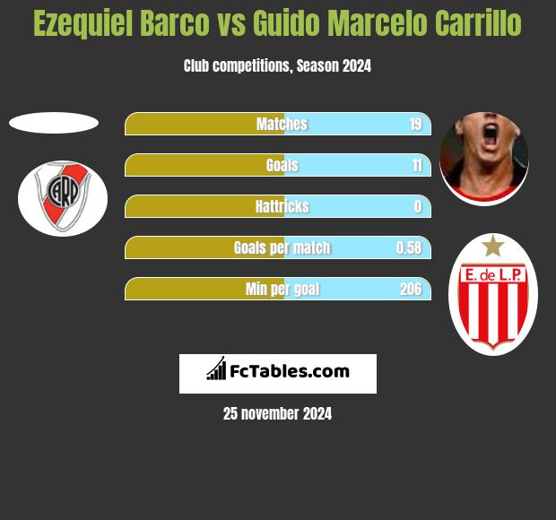 Ezequiel Barco vs Guido Marcelo Carrillo h2h player stats