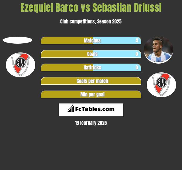 Ezequiel Barco vs Sebastian Driussi h2h player stats