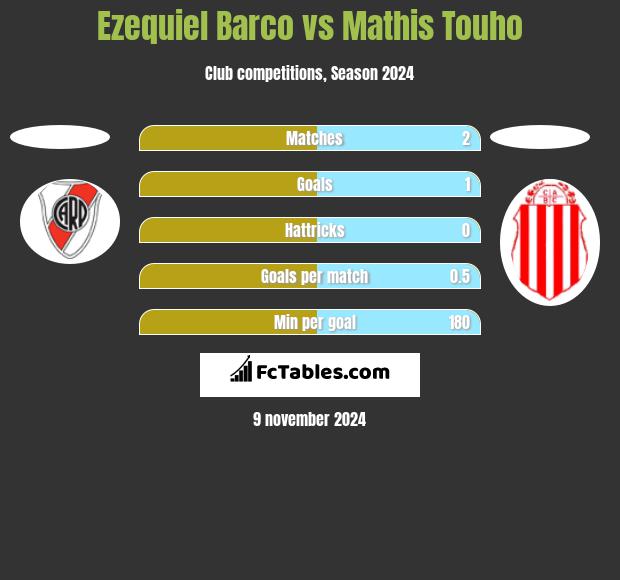 Ezequiel Barco vs Mathis Touho h2h player stats