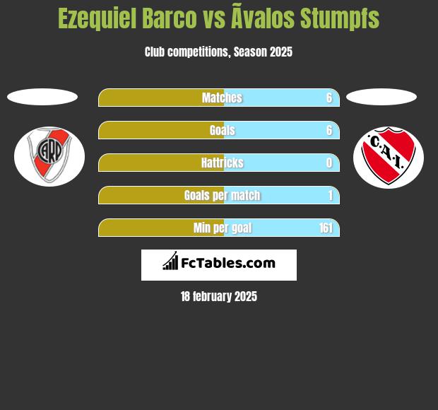 Ezequiel Barco vs Ãvalos Stumpfs h2h player stats