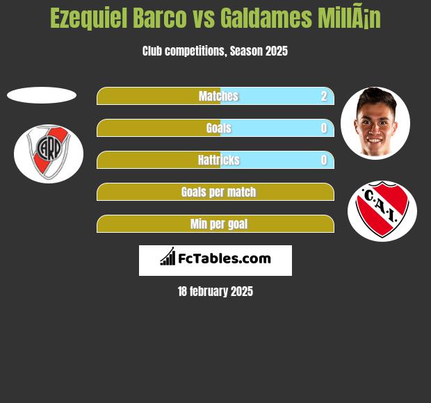 Ezequiel Barco vs Galdames MillÃ¡n h2h player stats