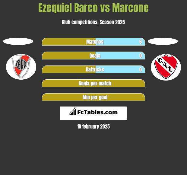 Ezequiel Barco vs Marcone h2h player stats