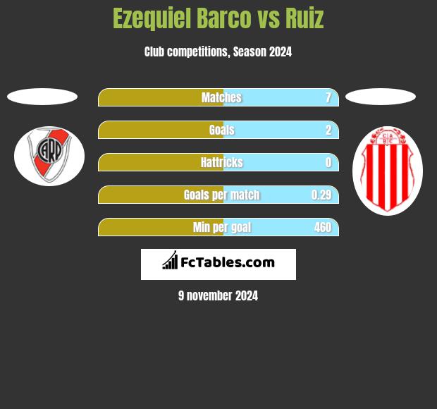 Ezequiel Barco vs Ruiz h2h player stats