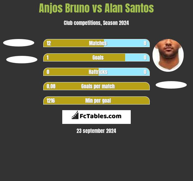 Anjos Bruno vs Alan Santos h2h player stats