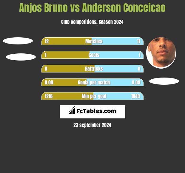 Anjos Bruno vs Anderson Conceicao h2h player stats