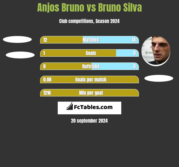 Anjos Bruno vs Bruno Silva h2h player stats