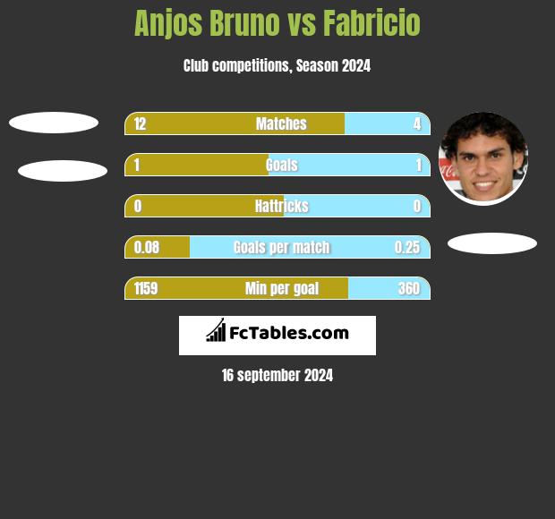 Anjos Bruno vs Fabricio h2h player stats