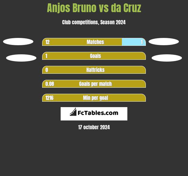 Anjos Bruno vs da Cruz h2h player stats