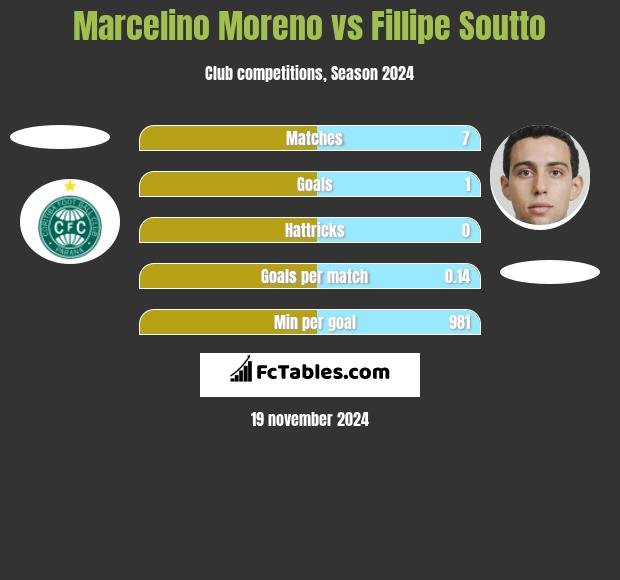 Marcelino Moreno vs Fillipe Soutto h2h player stats