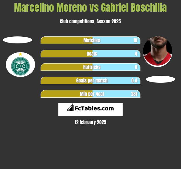 Marcelino Moreno vs Gabriel Boschilia h2h player stats