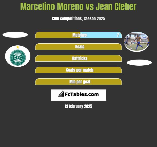 Marcelino Moreno vs Jean Cleber h2h player stats