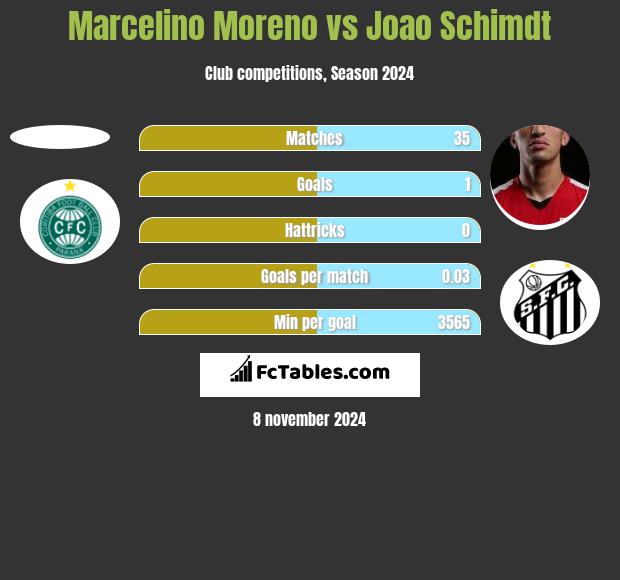 Marcelino Moreno vs Joao Schimdt h2h player stats