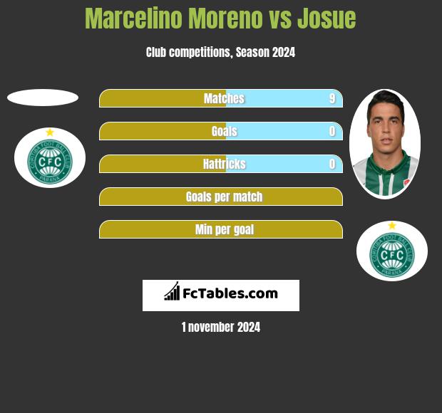 Marcelino Moreno vs Josue h2h player stats