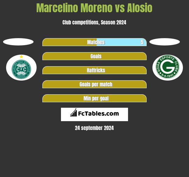 Marcelino Moreno vs Alosio h2h player stats