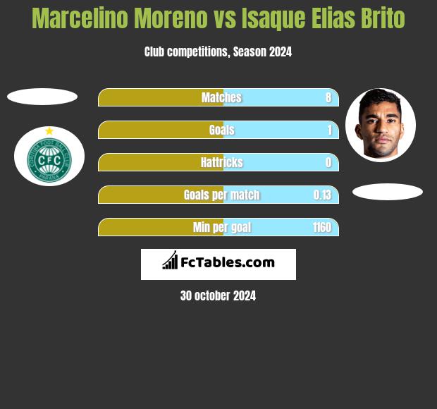 Marcelino Moreno vs Isaque Elias Brito h2h player stats