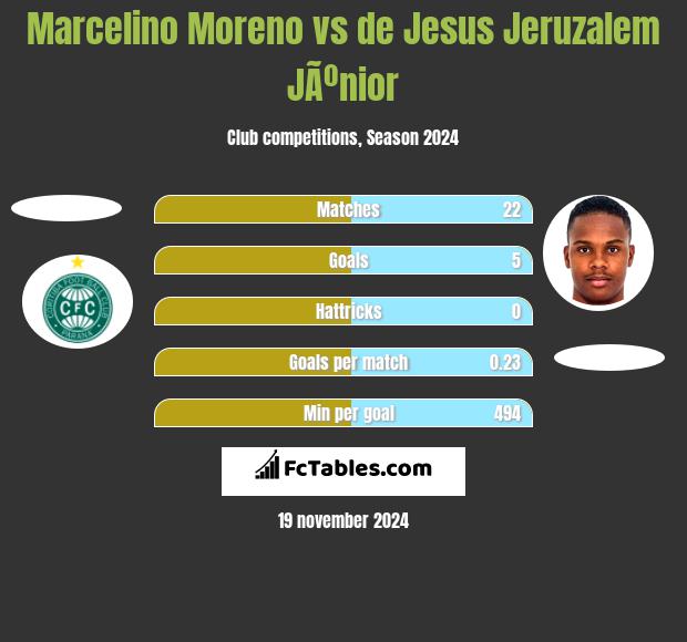 Marcelino Moreno vs de Jesus Jeruzalem JÃºnior h2h player stats