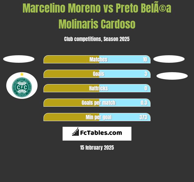 Marcelino Moreno vs Preto BelÃ©a Molinaris Cardoso h2h player stats