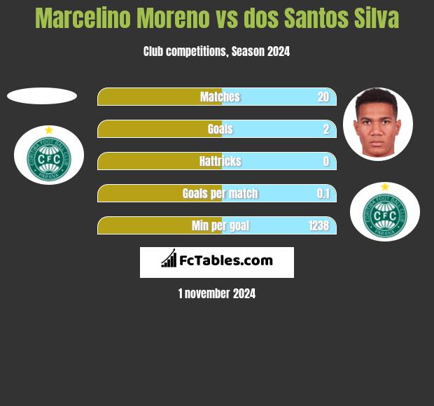 Marcelino Moreno vs dos Santos Silva h2h player stats