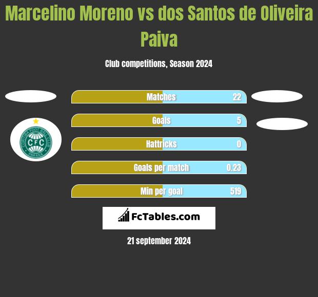 Marcelino Moreno vs dos Santos de Oliveira Paiva h2h player stats