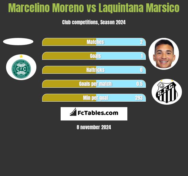 Marcelino Moreno vs Laquintana Marsico h2h player stats