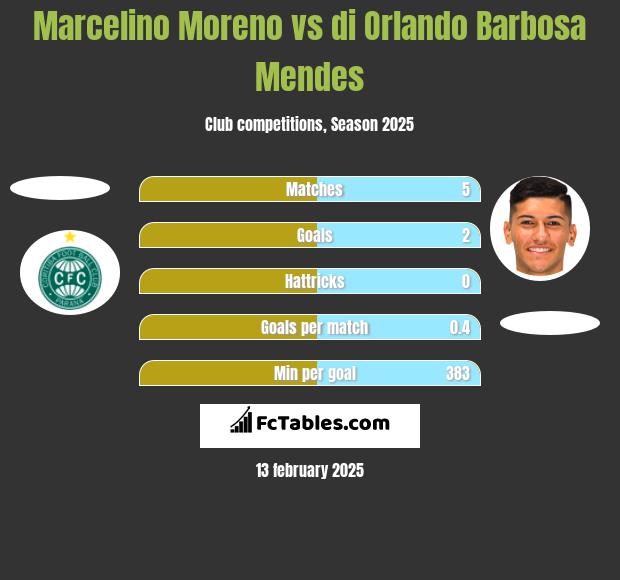 Marcelino Moreno vs di Orlando Barbosa Mendes h2h player stats