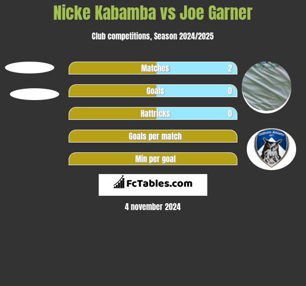 Nicke Kabamba vs Joe Garner h2h player stats