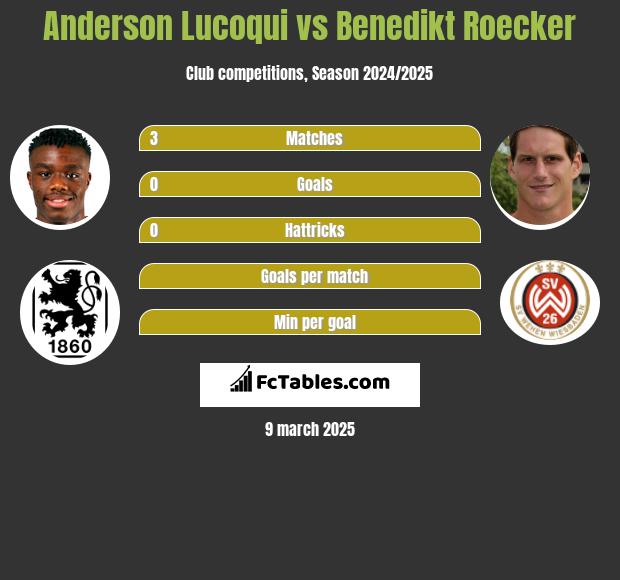 Anderson Lucoqui vs Benedikt Roecker h2h player stats