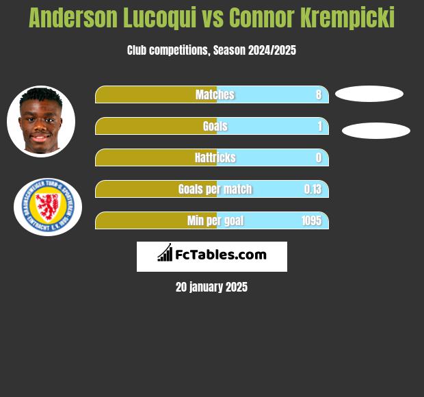 Anderson Lucoqui vs Connor Krempicki h2h player stats