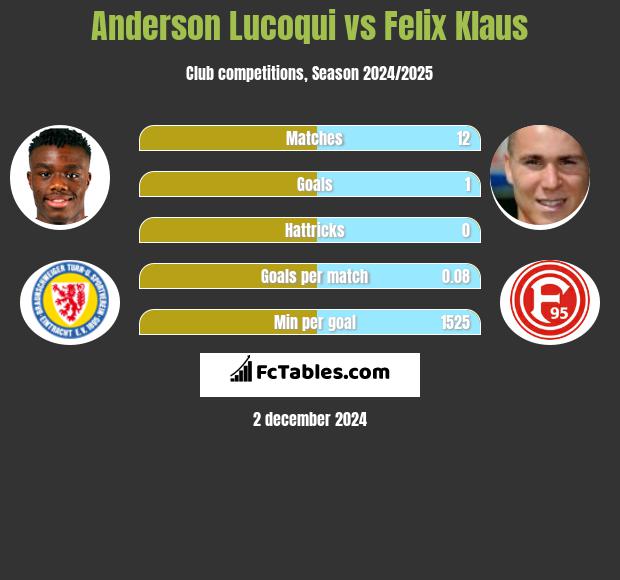 Anderson Lucoqui vs Felix Klaus h2h player stats