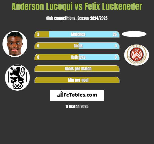 Anderson Lucoqui vs Felix Luckeneder h2h player stats