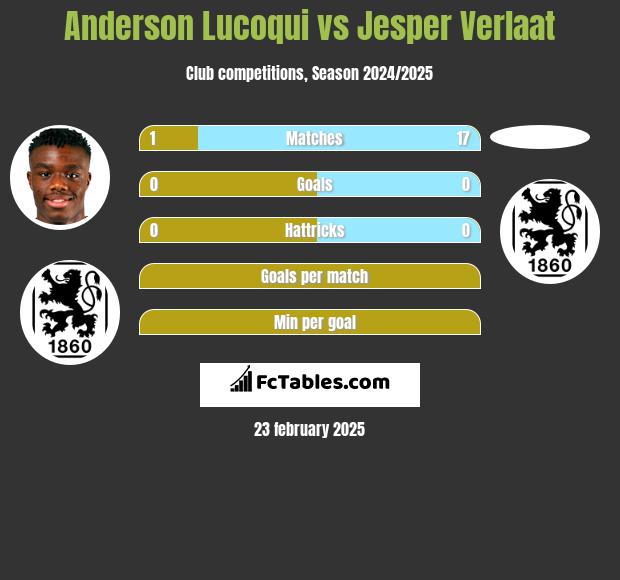 Anderson Lucoqui vs Jesper Verlaat h2h player stats