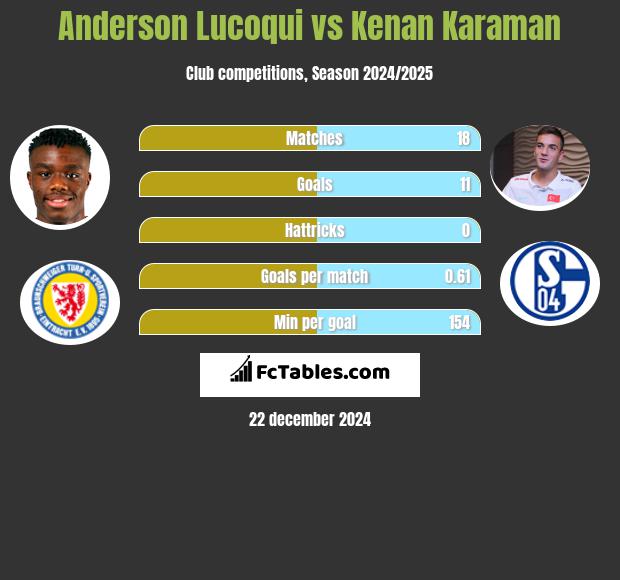 Anderson Lucoqui vs Kenan Karaman h2h player stats