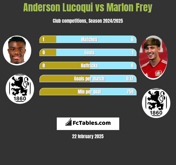 Anderson Lucoqui vs Marlon Frey h2h player stats