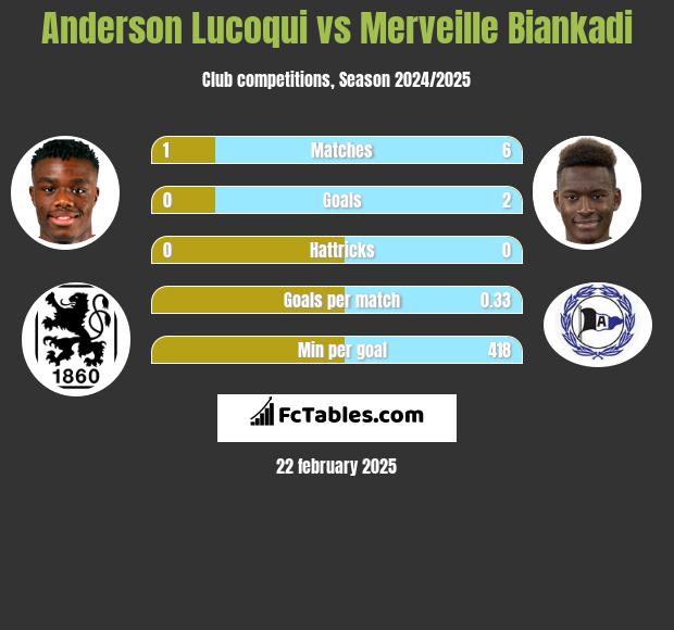 Anderson Lucoqui vs Merveille Biankadi h2h player stats