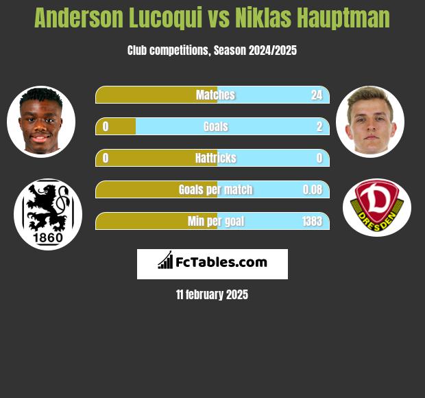 Anderson Lucoqui vs Niklas Hauptman h2h player stats