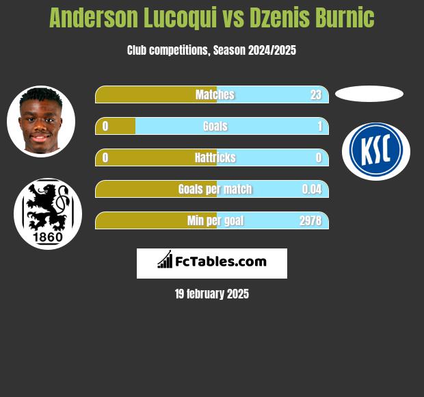 Anderson Lucoqui vs Dzenis Burnic h2h player stats