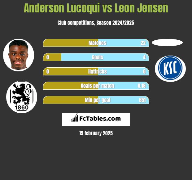 Anderson Lucoqui vs Leon Jensen h2h player stats