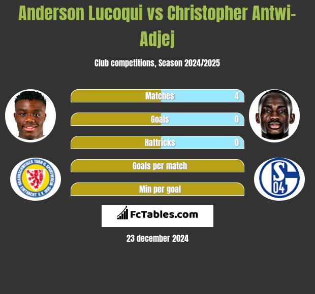 Anderson Lucoqui vs Christopher Antwi-Adjej h2h player stats